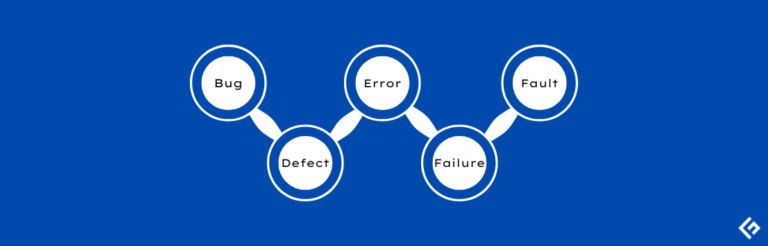 在软件测试中，Bug、Defect、Error、Failure和Fault之间的区别

在软件测试中，以下术语经常被使用来描述程序中的问题和错误。虽然它们通常被用来表示同一概念，但它们之间有一些微妙的区别。

1. Bug（错误）：Bug是指程序或系统中的错误。它可能是由于开发过程中的设计或实现问题导致的。Bug可以引起程序的异常行为或功能失效。

2. Defect（缺陷）：Defect是指在软件产品中存在的缺陷或问题。这些缺陷可能会导致系统功能的不完整或不正确。Defect通常是指开发过程中的设计、编码或配置错误。

3. Error（错误）：Error是指在软件开发或使用过程中的人为错误或疏忽。它可能是由于开发人员或用户导致的，例如错误的输入、逻辑错误或错误的操作。

4. Failure（故障）：Failure是指软件系统在执行期间无法提供预期功能或不符合规格要求的情况。它是软件中的一个错误状态。

5. Fault（故障）：Fault是指导致软件系统产生错误和故障的根源。它可能是由于设计、编码或配置错误导致的。故障可能会导致错误、缺陷或故障的发生。

在软件测试中，我们使用这些术语来描述不同级别和类型的问题，以便更准确地描述和解决软件中的错误。